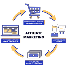 Affiliate marketing is a revenue-sharing marketing method in which an affiliate such as advertises a business's goods or services to help it meet its sales or marketing goals